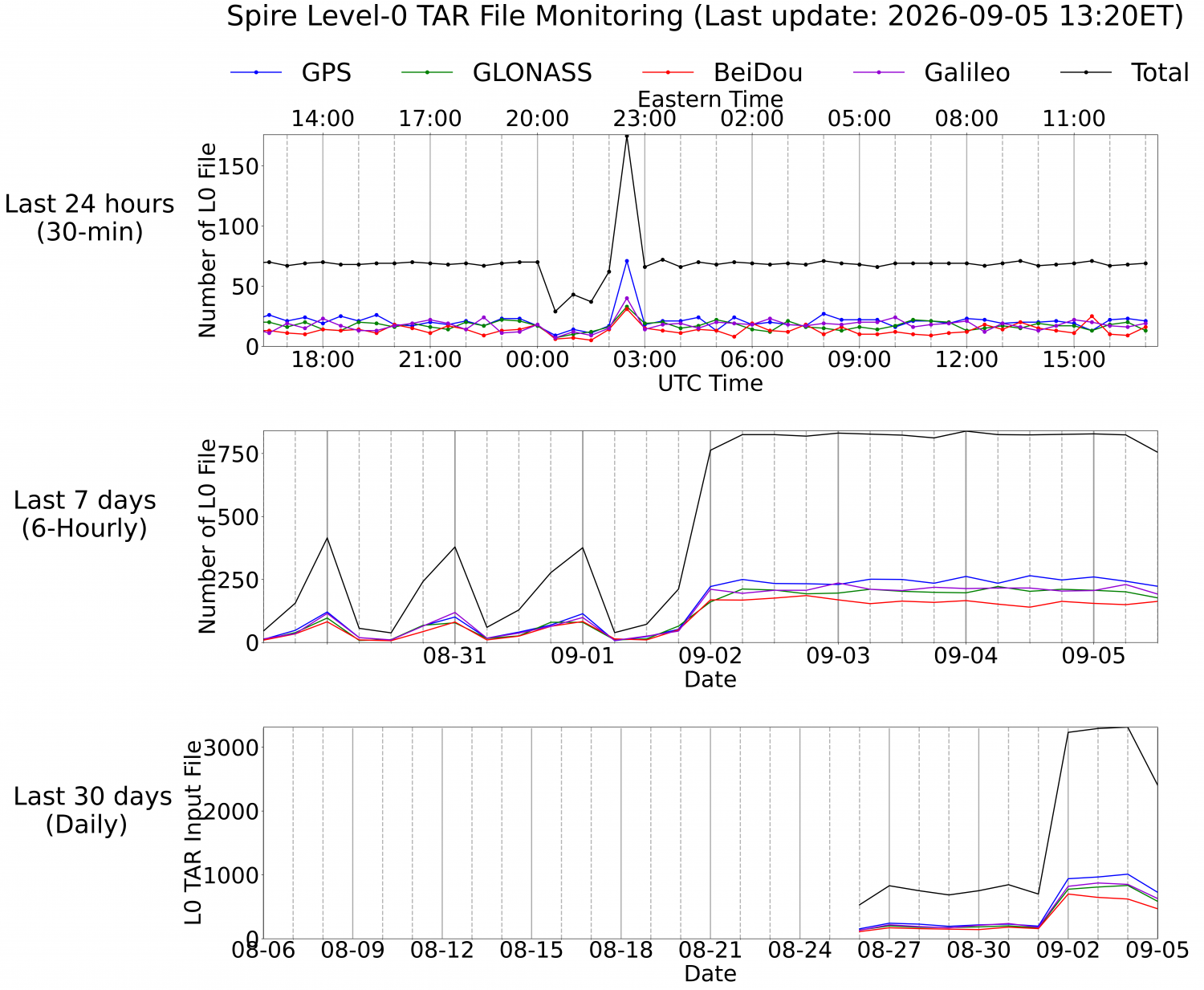 Level-0 TAR Monitoring
