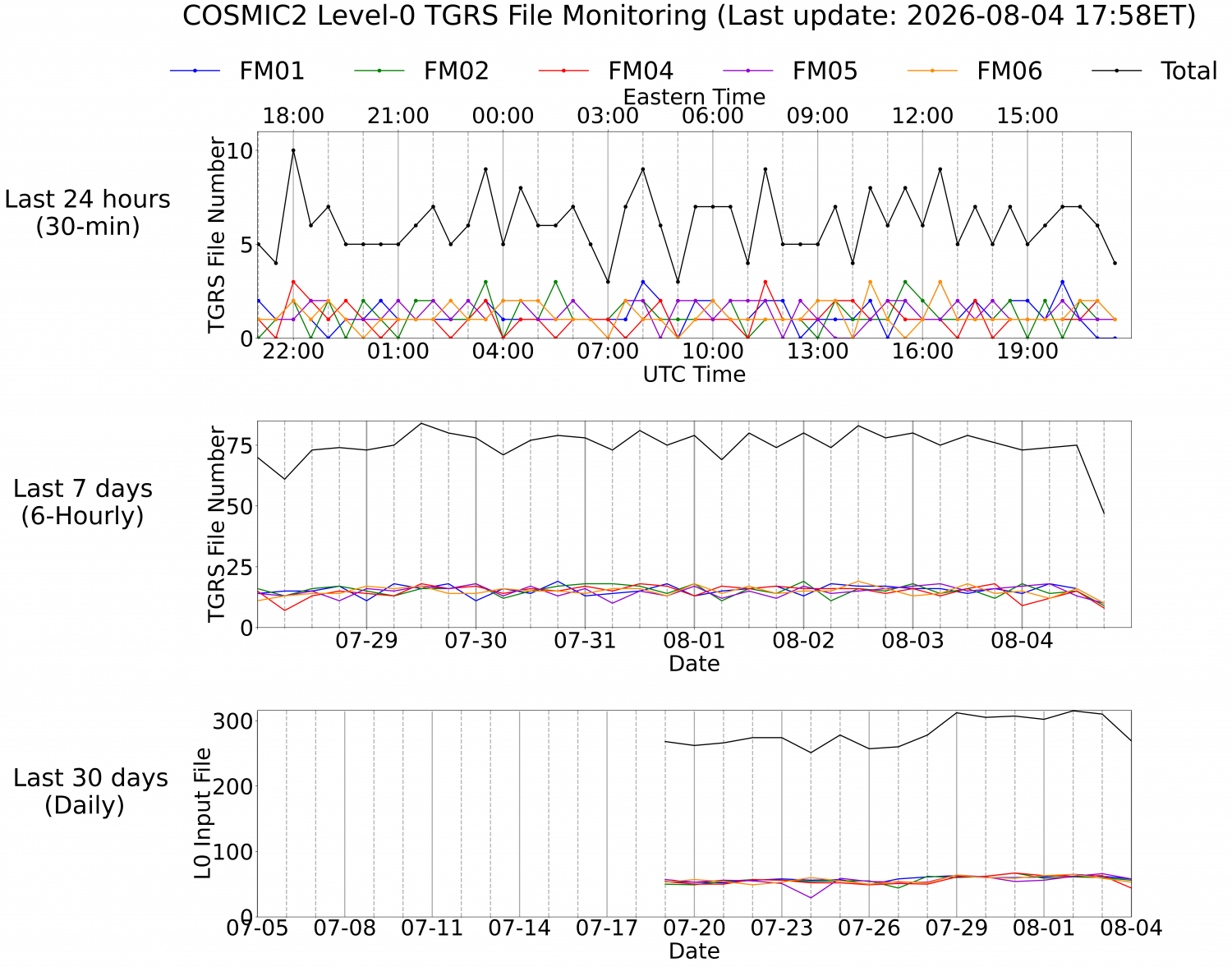 Level-0 TGRS Monitoring