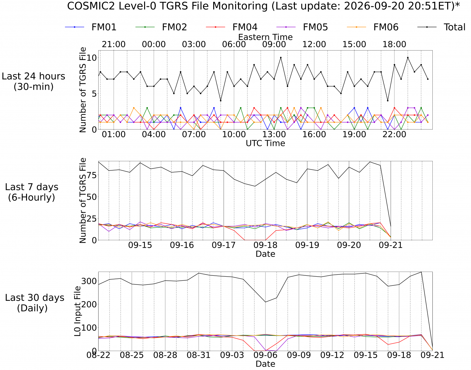 Level-0 TGRS Monitoring