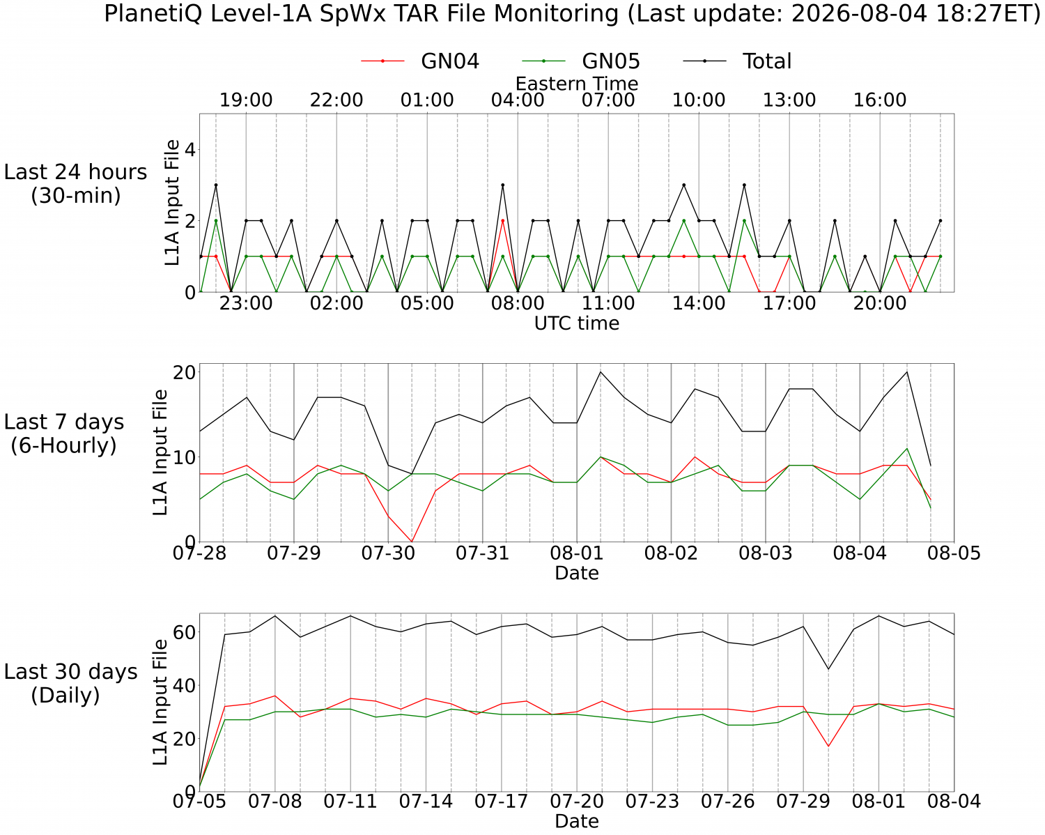 Level-1A SpWx Monitoring