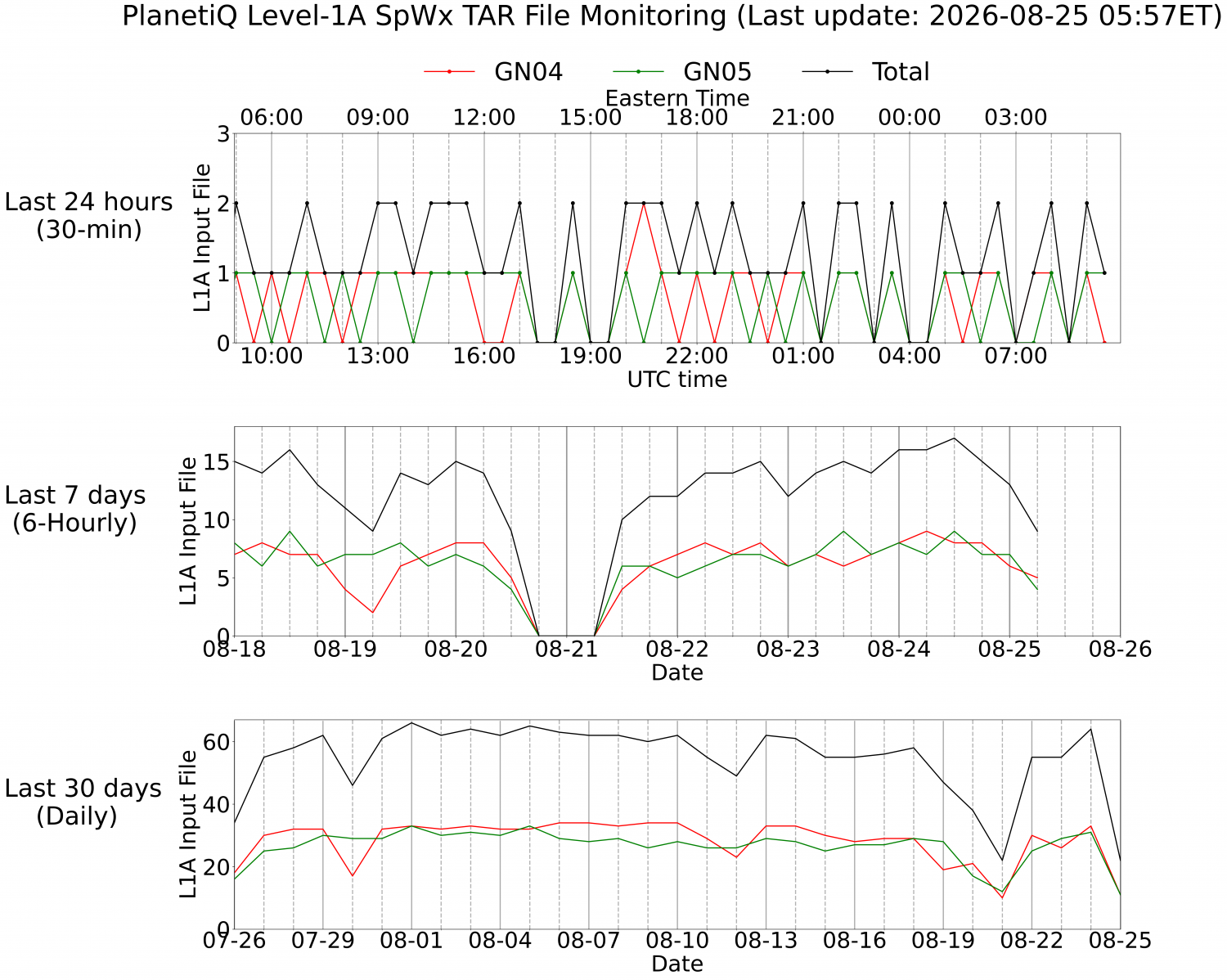 Level-1A SpWx Monitoring