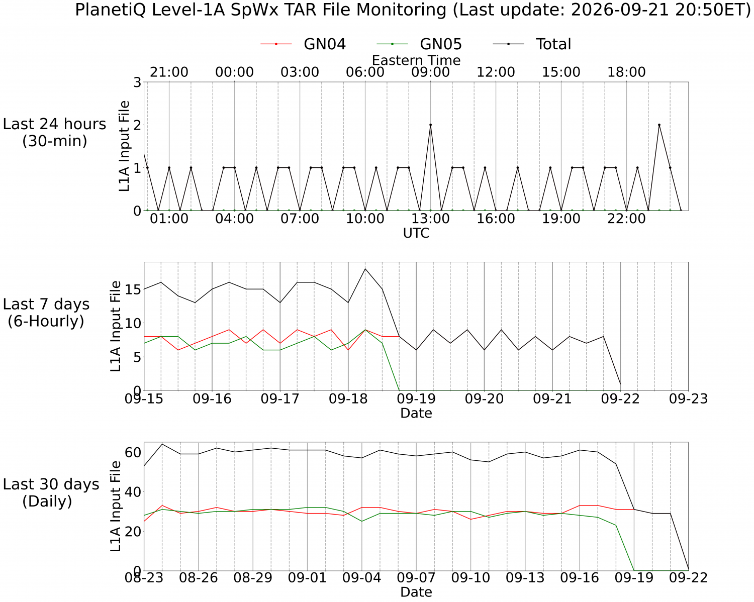 Level-1A SpWx Monitoring