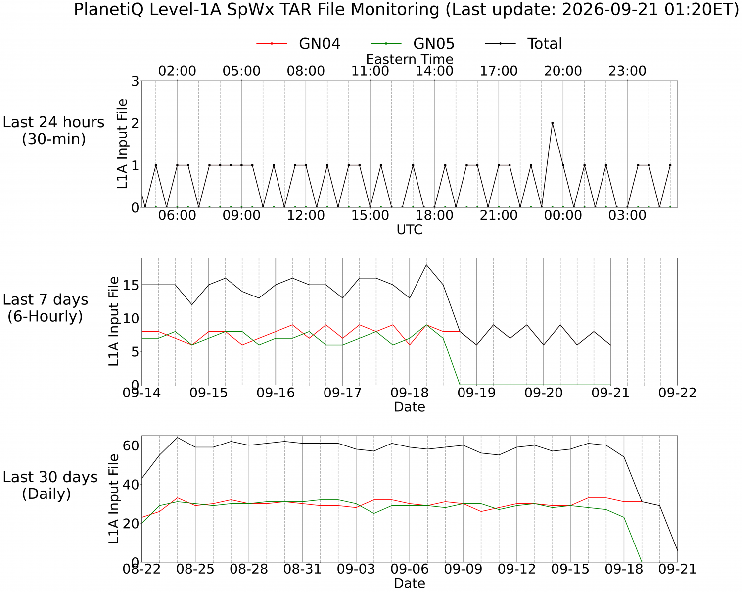 Level-1A SpWx Monitoring