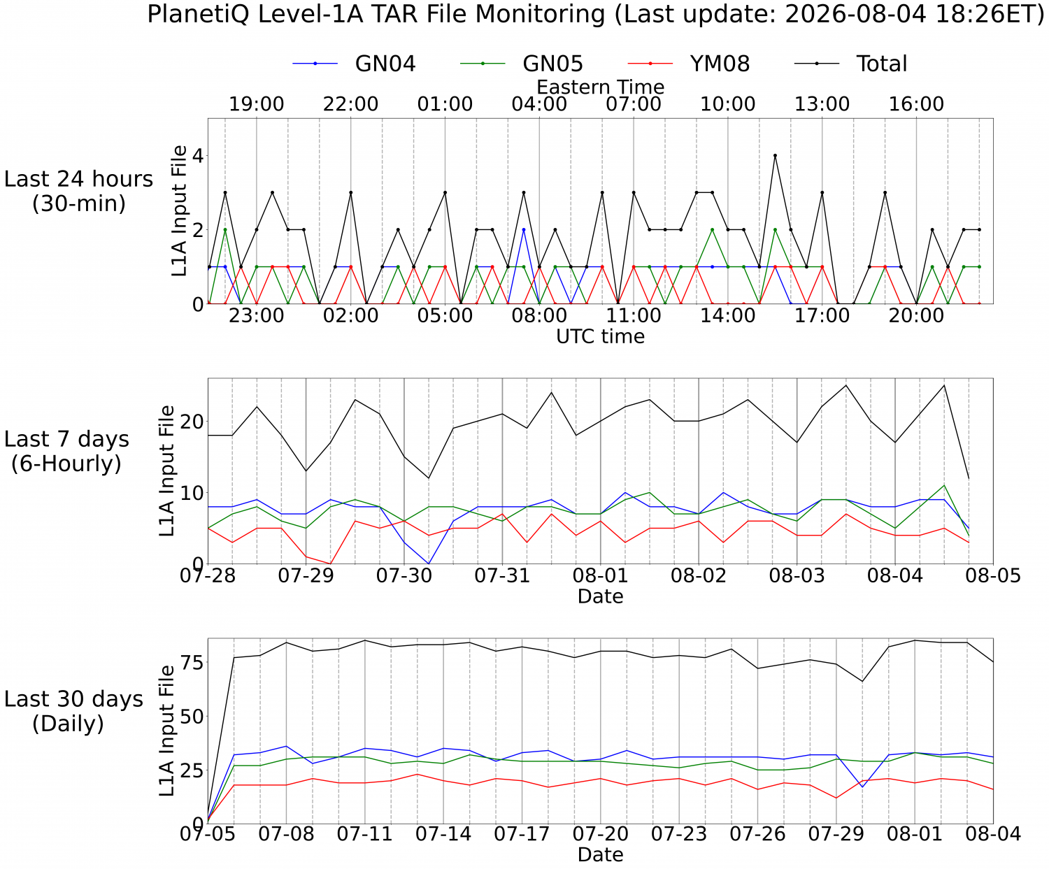Level-1A TAR Monitoring