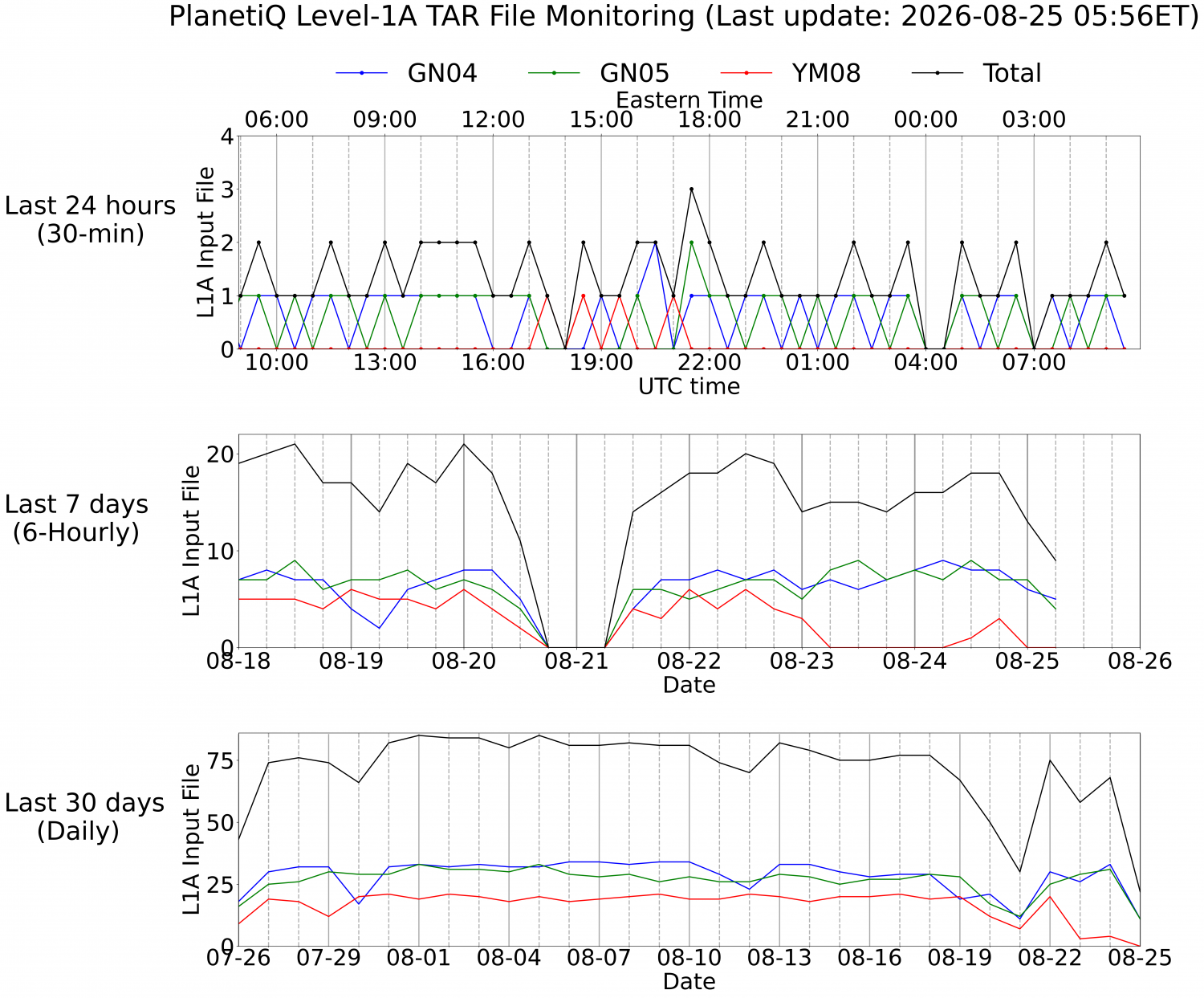 Level-1A TAR Monitoring