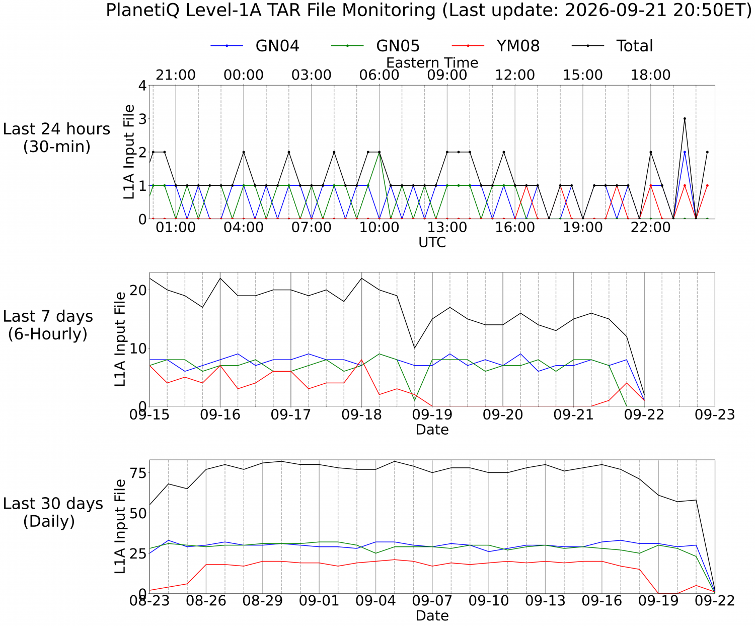 Level-1A TAR Monitoring