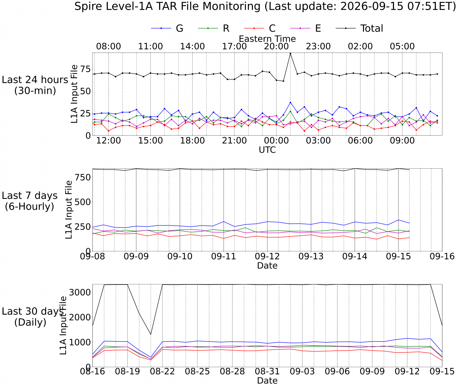 Level-1A TAR Monitoring