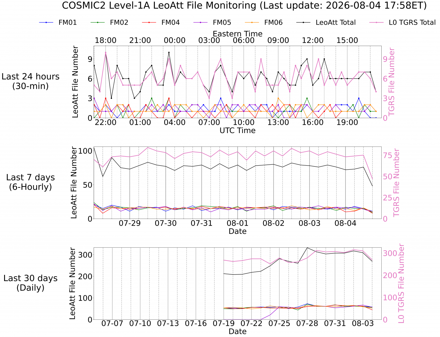 Level-1A LeoAtt Monitoring