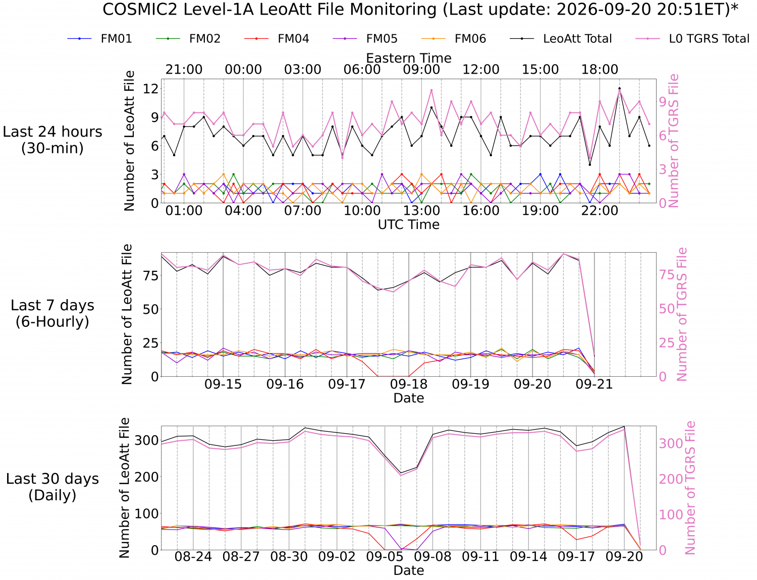 Level-1A LeoAtt Monitoring
