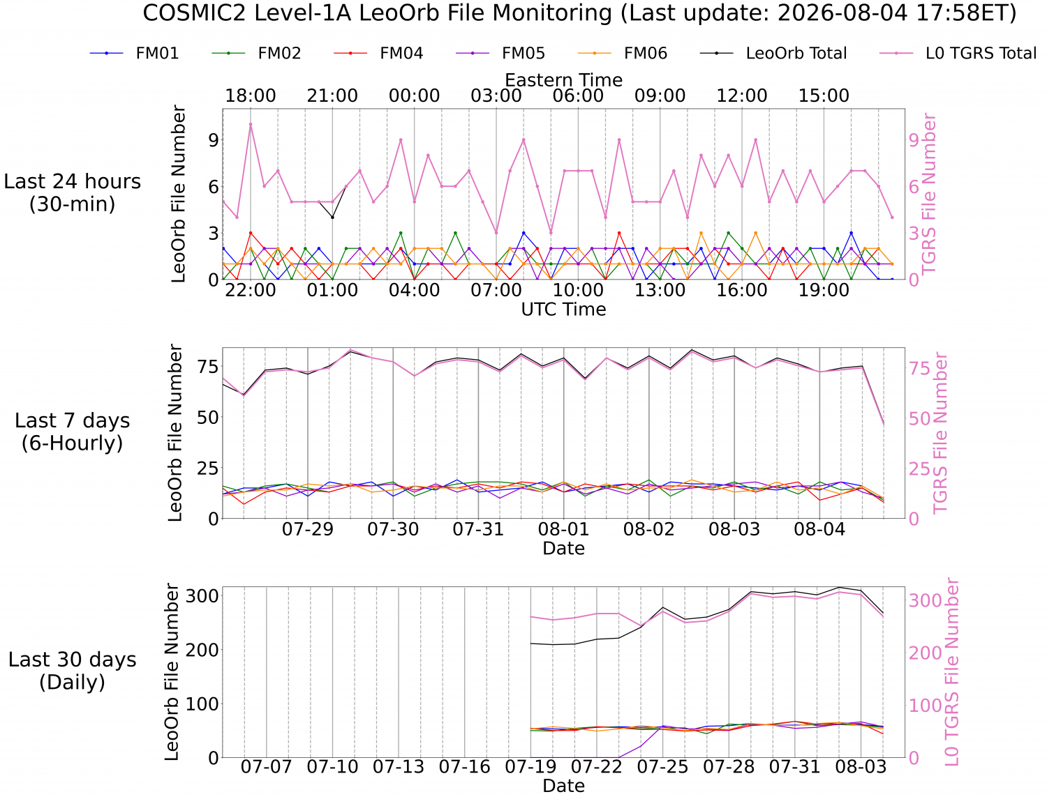 Level-1A LeoOrb Monitoring