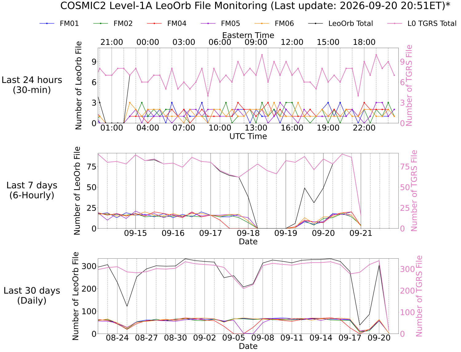 Level-1A LeoOrb Monitoring