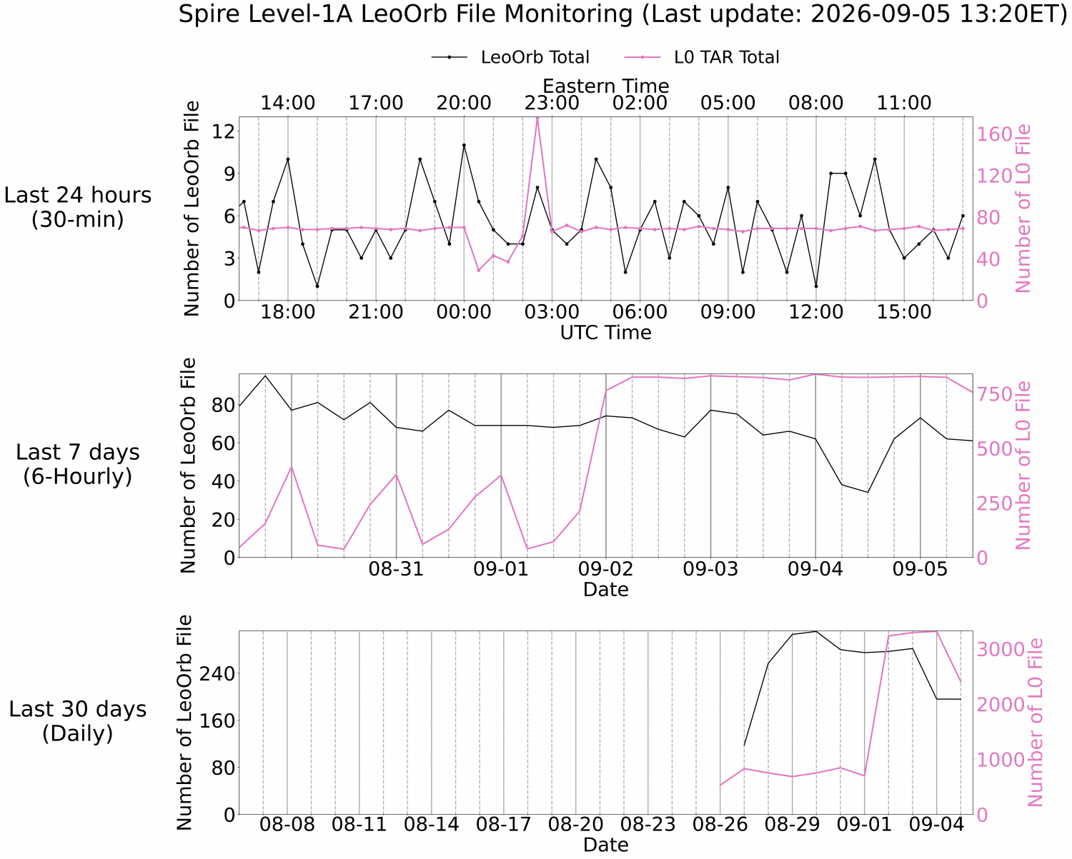 Level-1A LeoOrb Monitoring