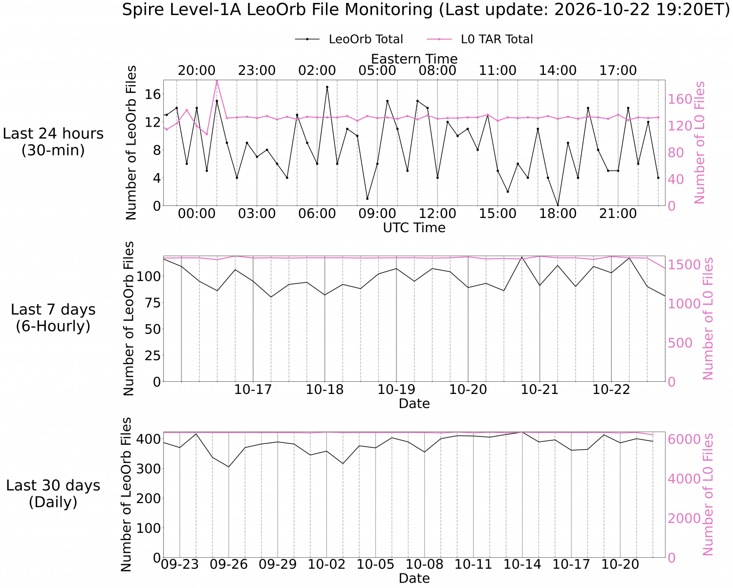 Level-1A LeoOrb Monitoring