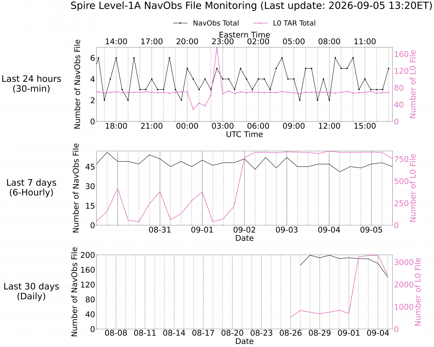 Level-1A navObs Monitoring