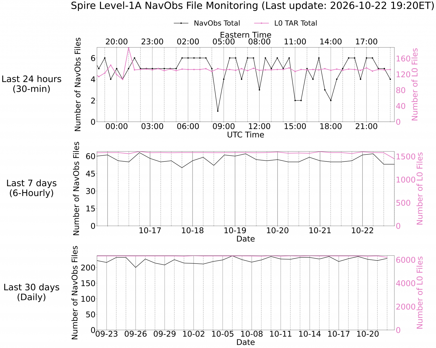 Level-1A navObs Monitoring