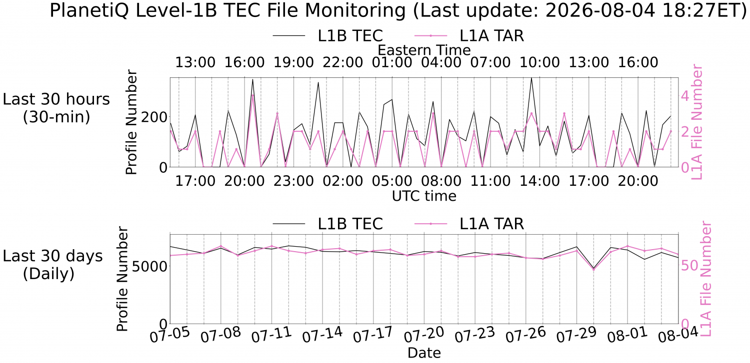 Level-1B TEC Monitoring