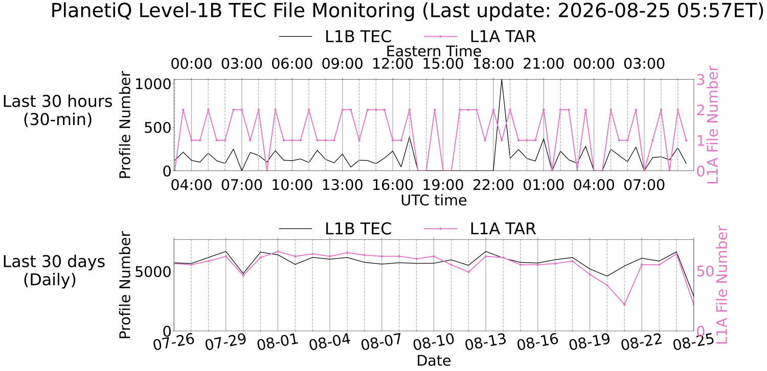 Level-1B TEC Monitoring