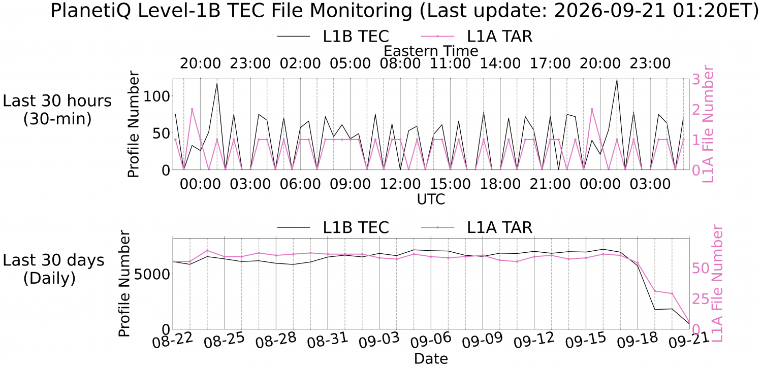 Level-1B TEC Monitoring