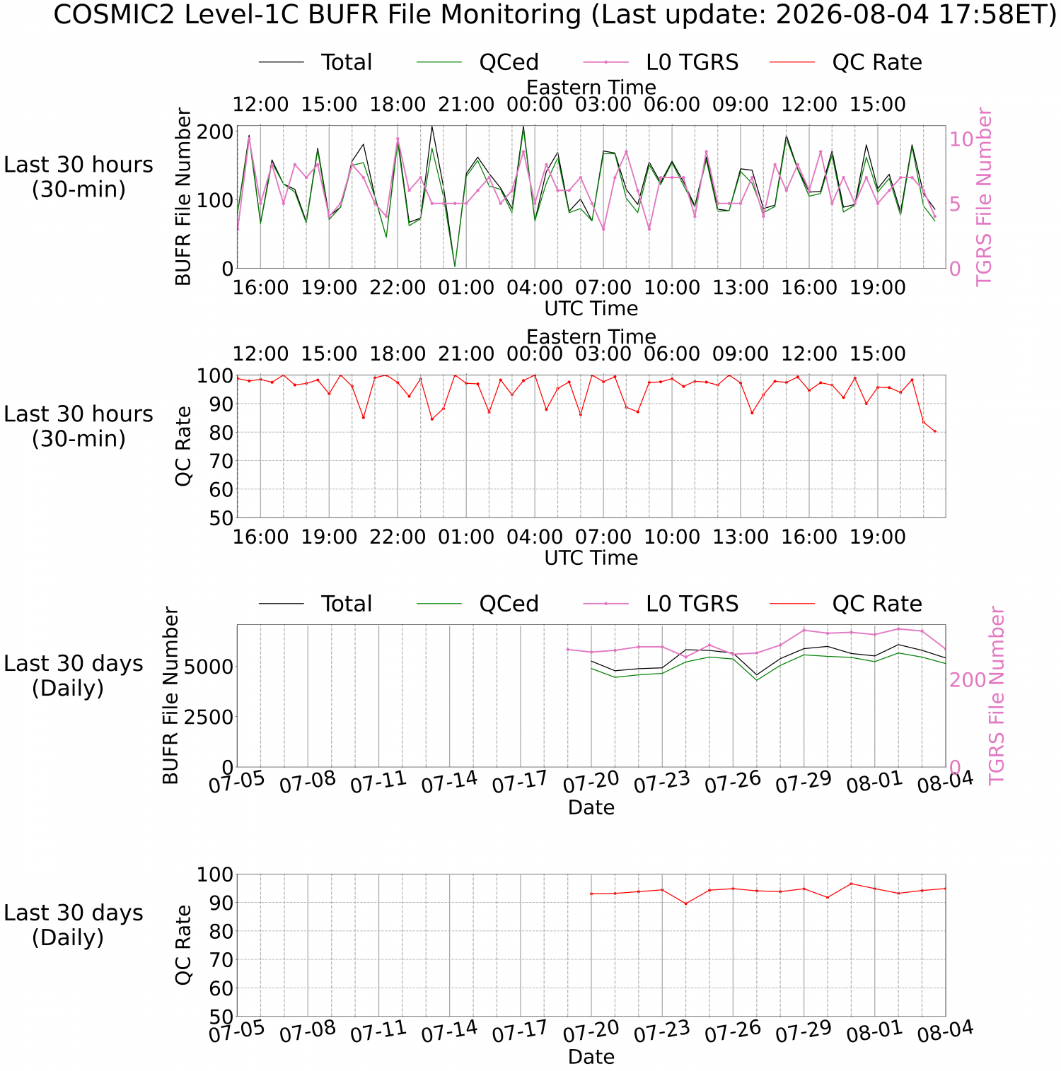Level-1C BUFR Monitoring
