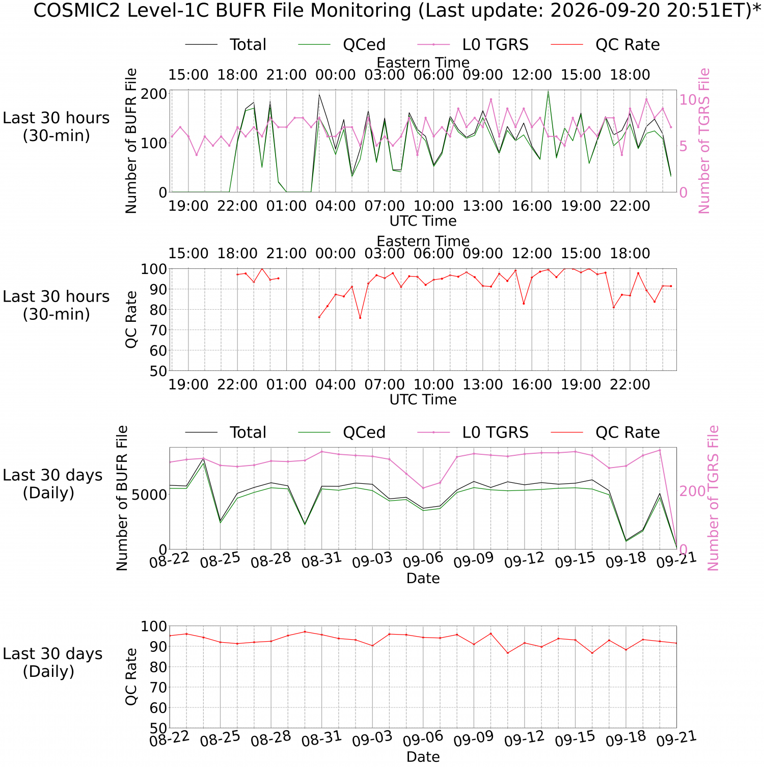 Level-1C BUFR Monitoring