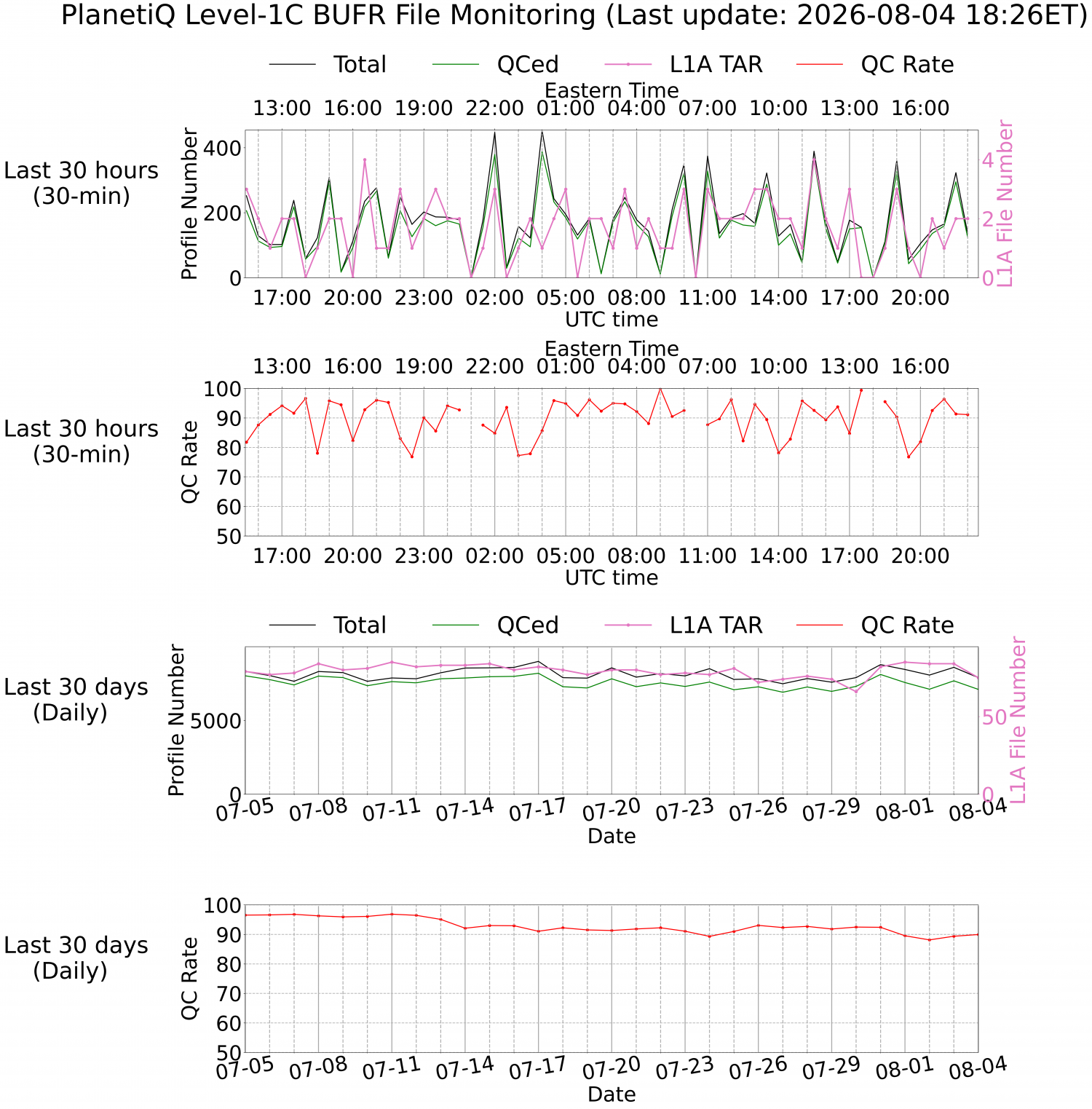 Level-1C BUFR Monitoring