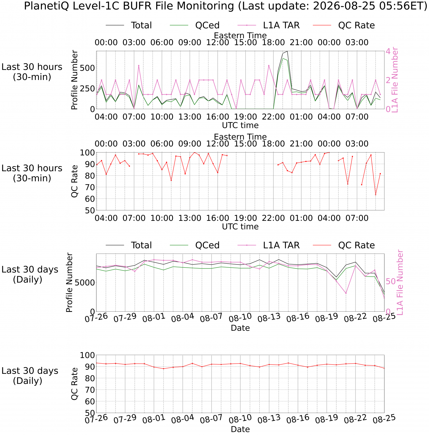 Level-1C BUFR Monitoring