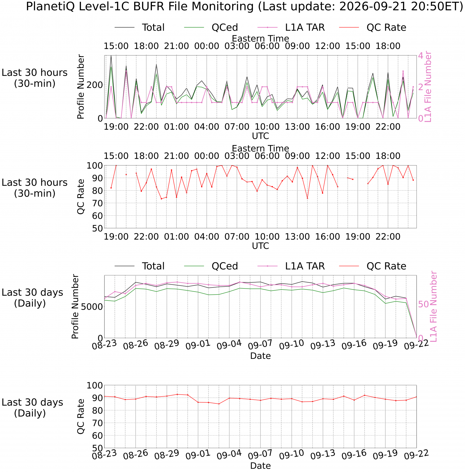Level-1C BUFR Monitoring