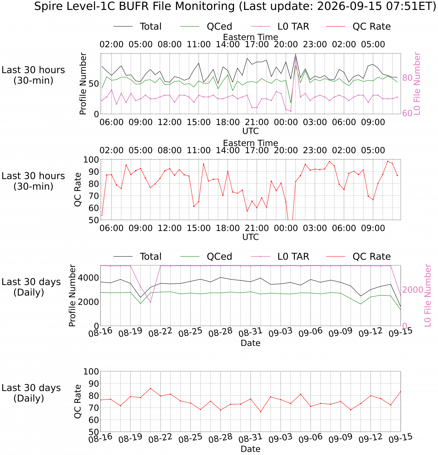Level-1C BUFR Monitoring