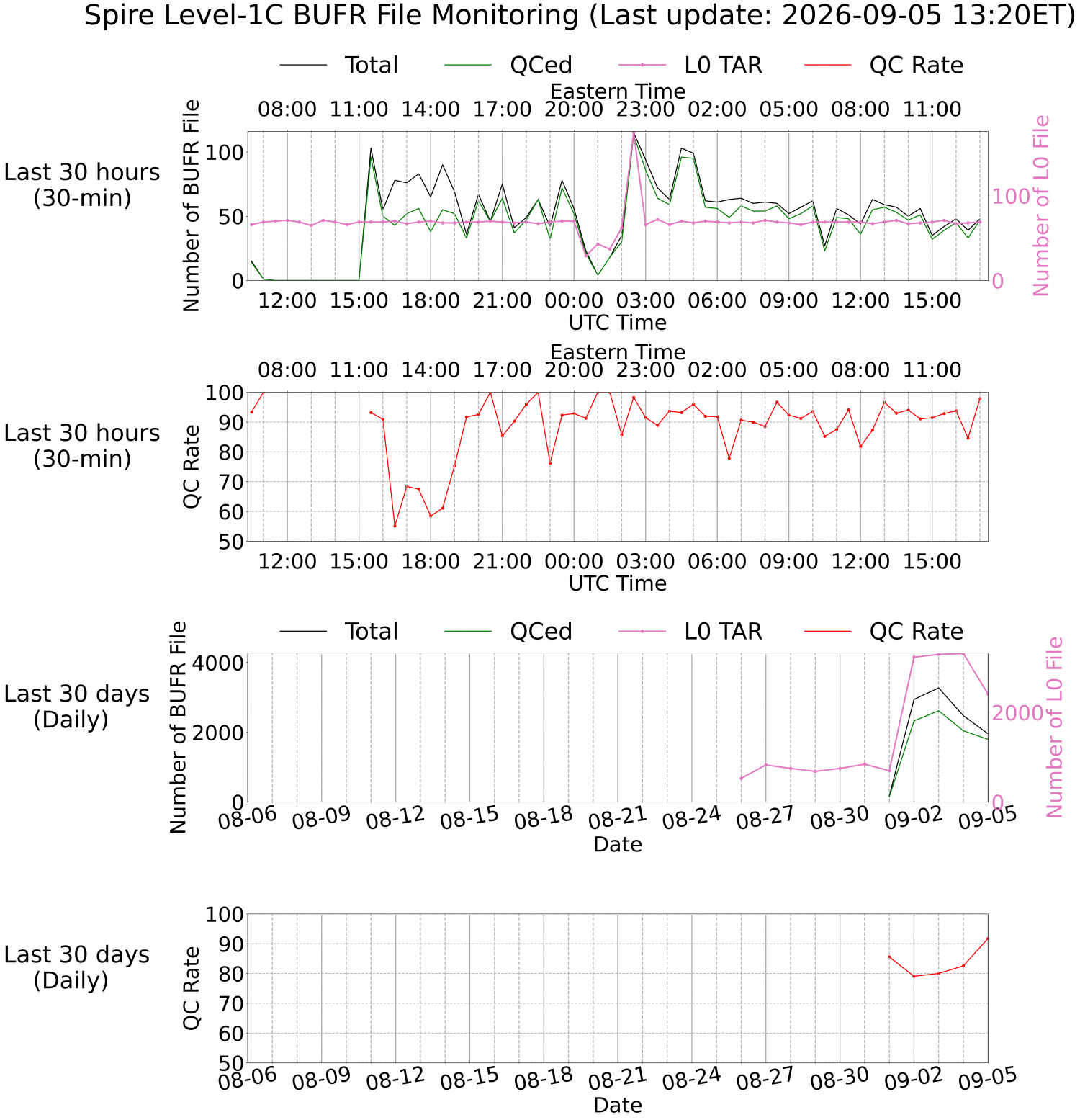 Level-1C BUFR Monitoring