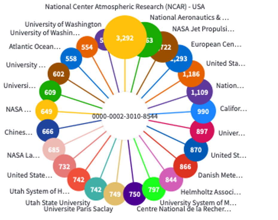 Citations from National and International Collaboration from Institutes