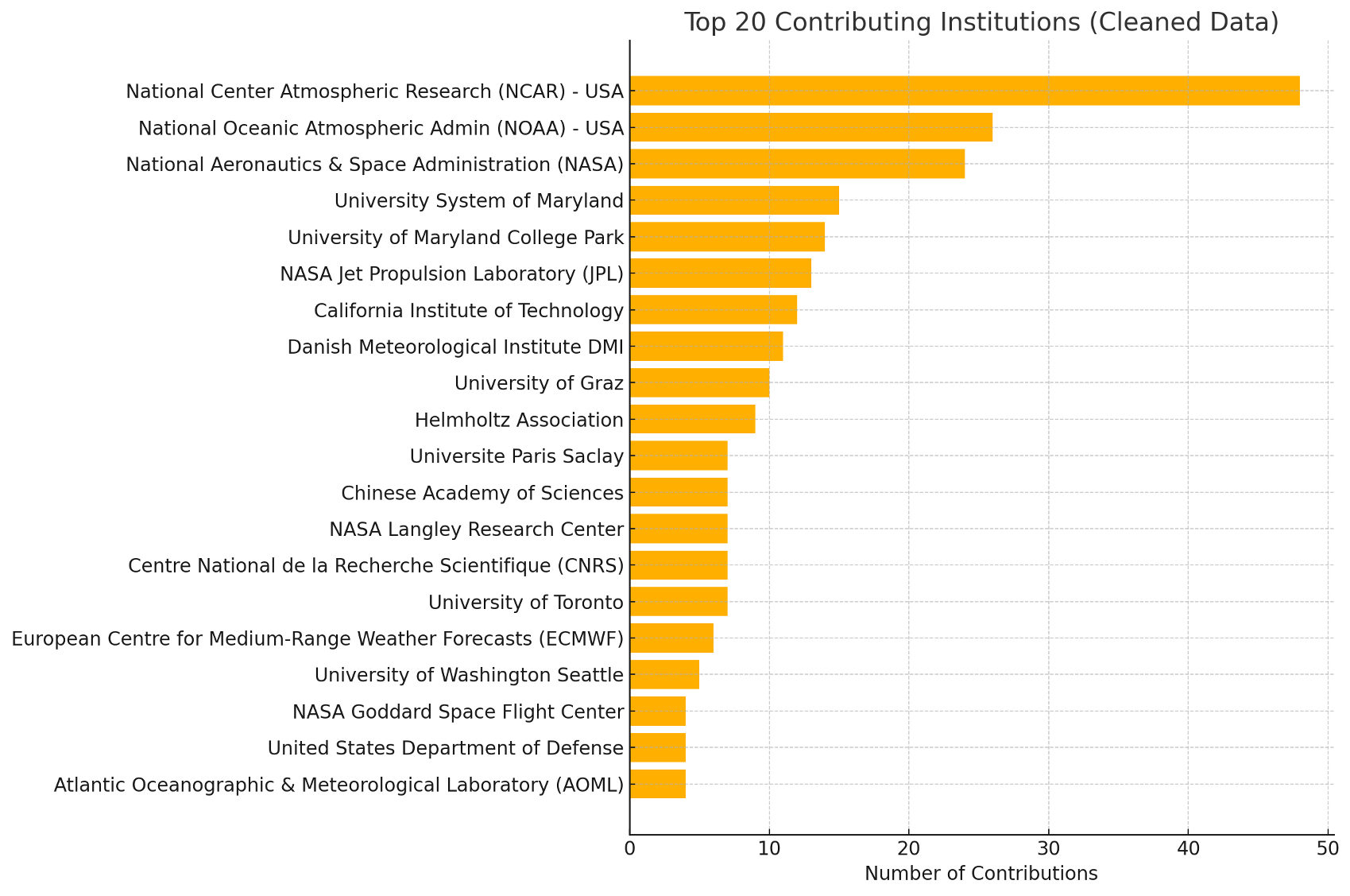 Papers cited by different Institutes
