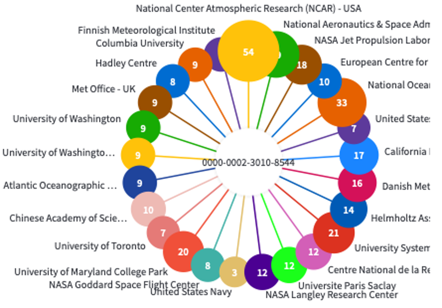 Papers cited by different Institutes