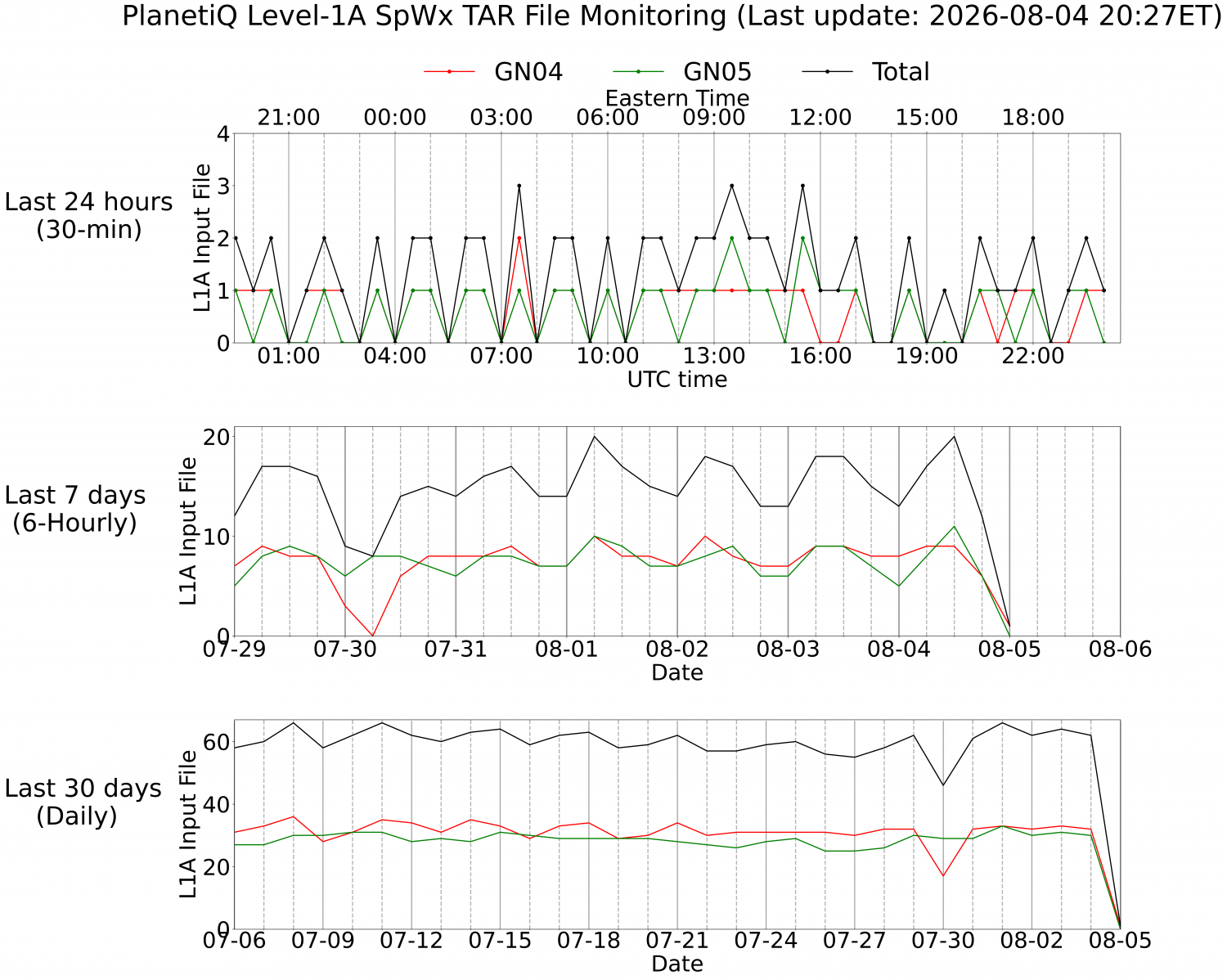 Level-1A SpWx Monitoring