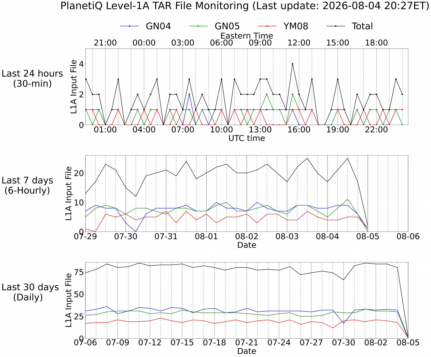 Level-1A TAR Monitoring