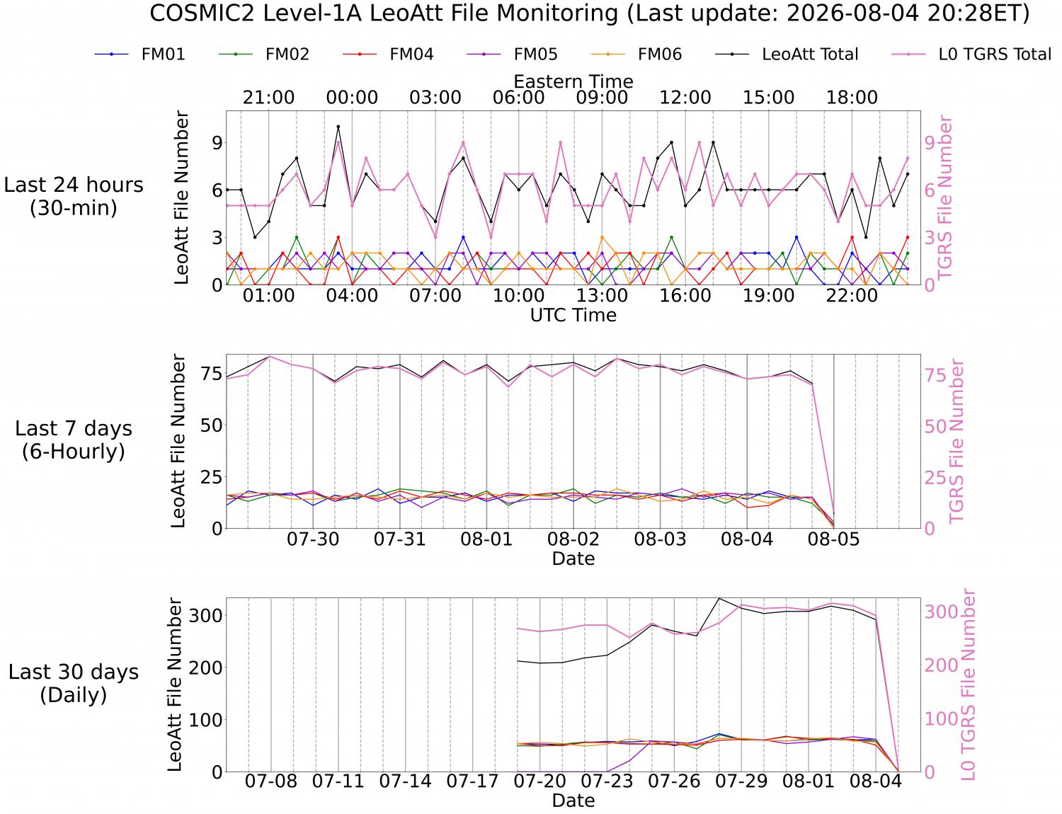 Level-1A LeoAtt Monitoring