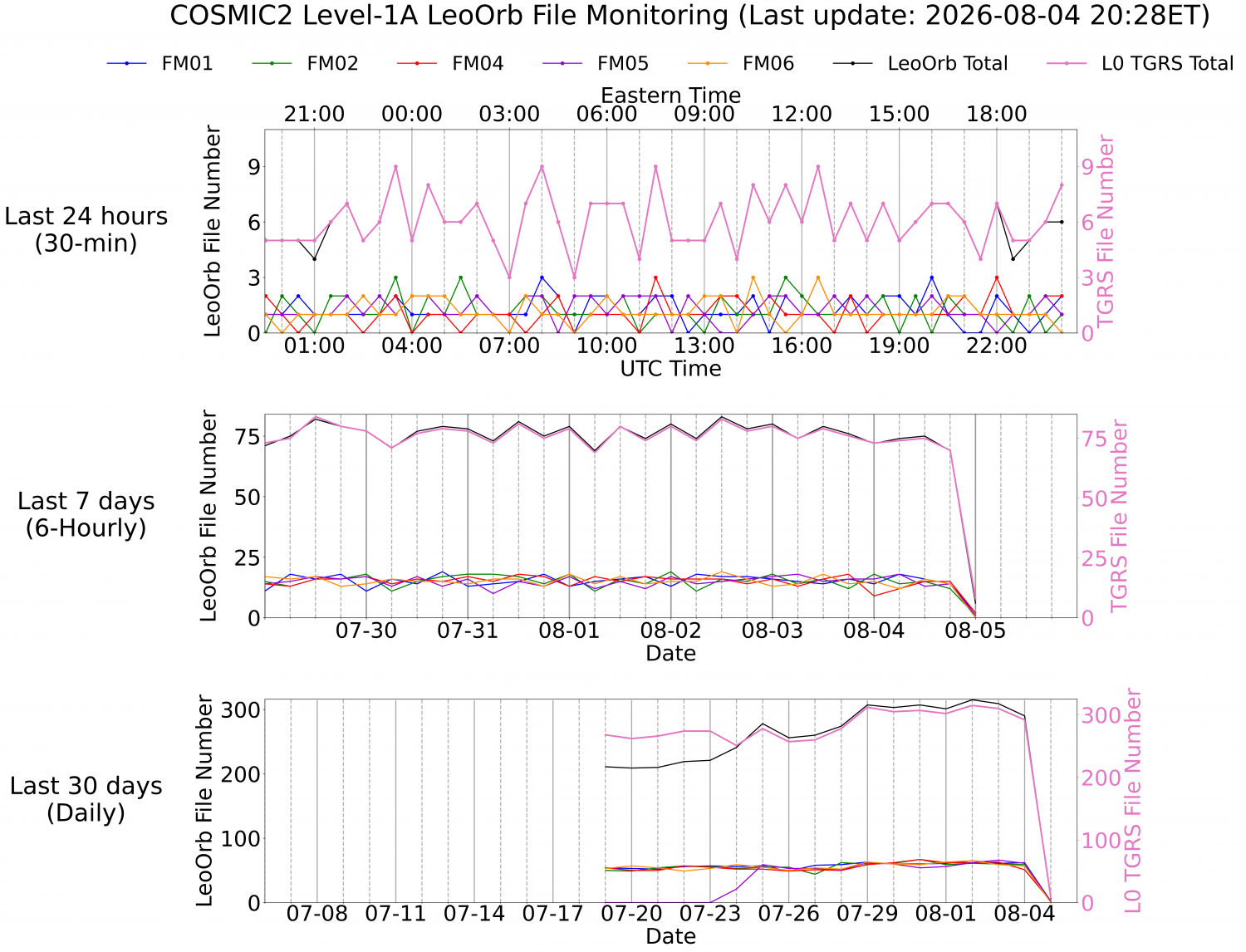 Level-1A LeoOrb Monitoring
