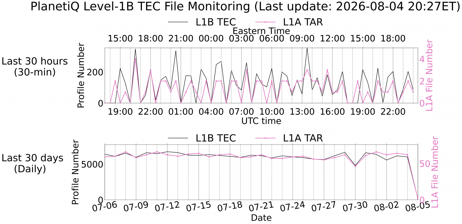 Level-1B TEC Monitoring