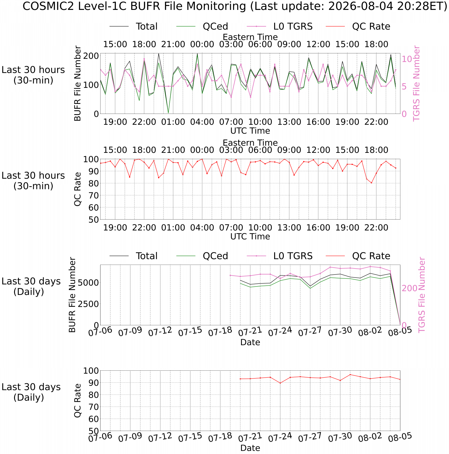 Level-1C BUFR Monitoring