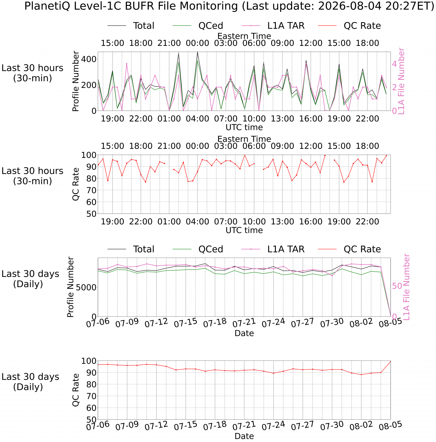 Level-1C BUFR Monitoring
