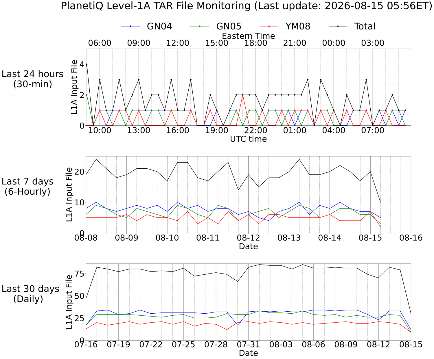 Level-1A TAR Monitoring