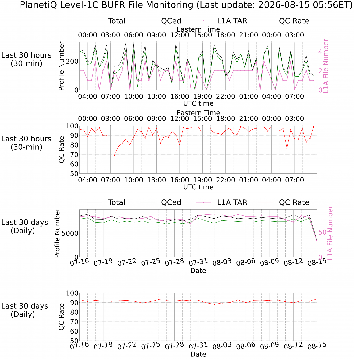 Level-1C BUFR Monitoring