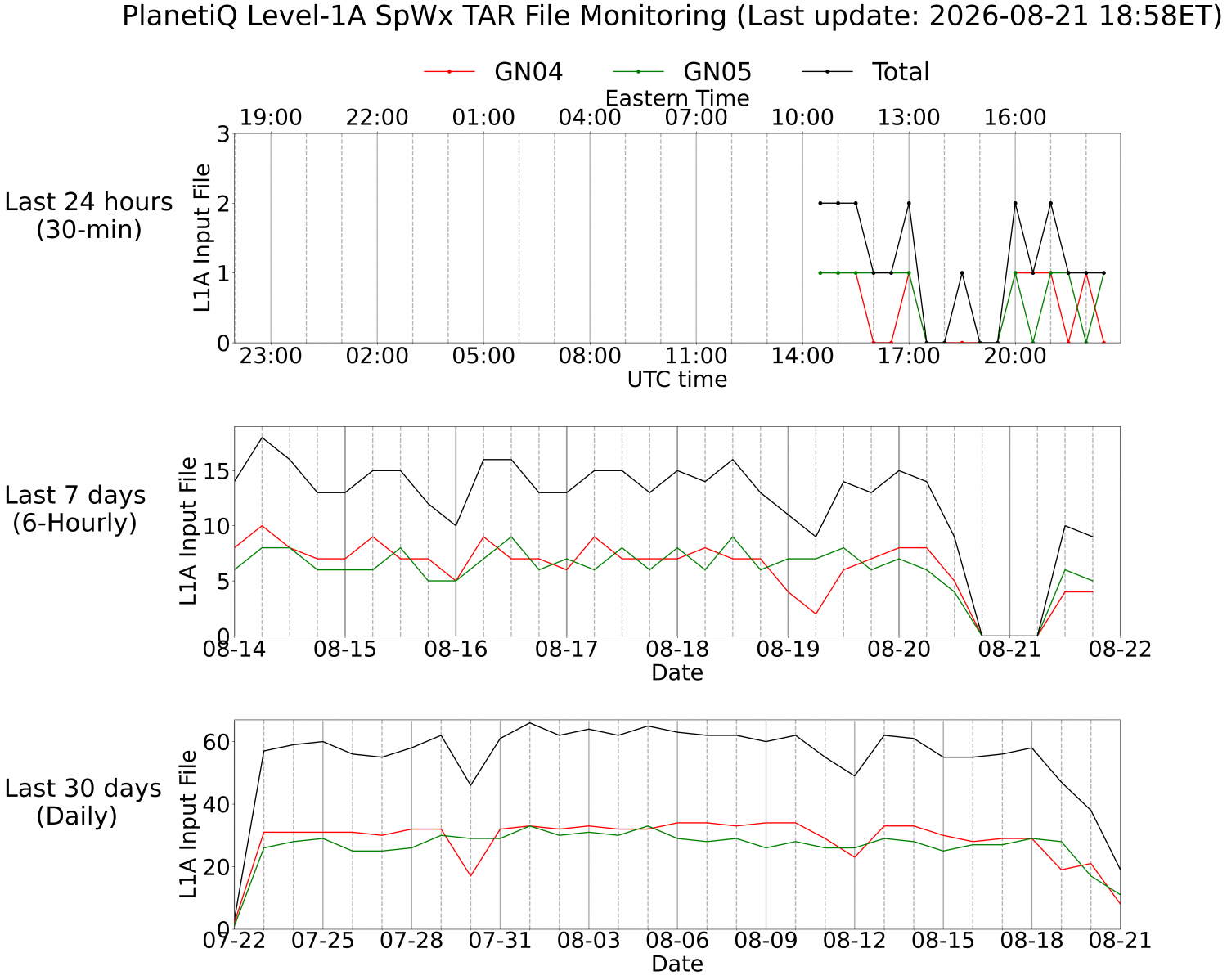 Level-1A SpWx Monitoring