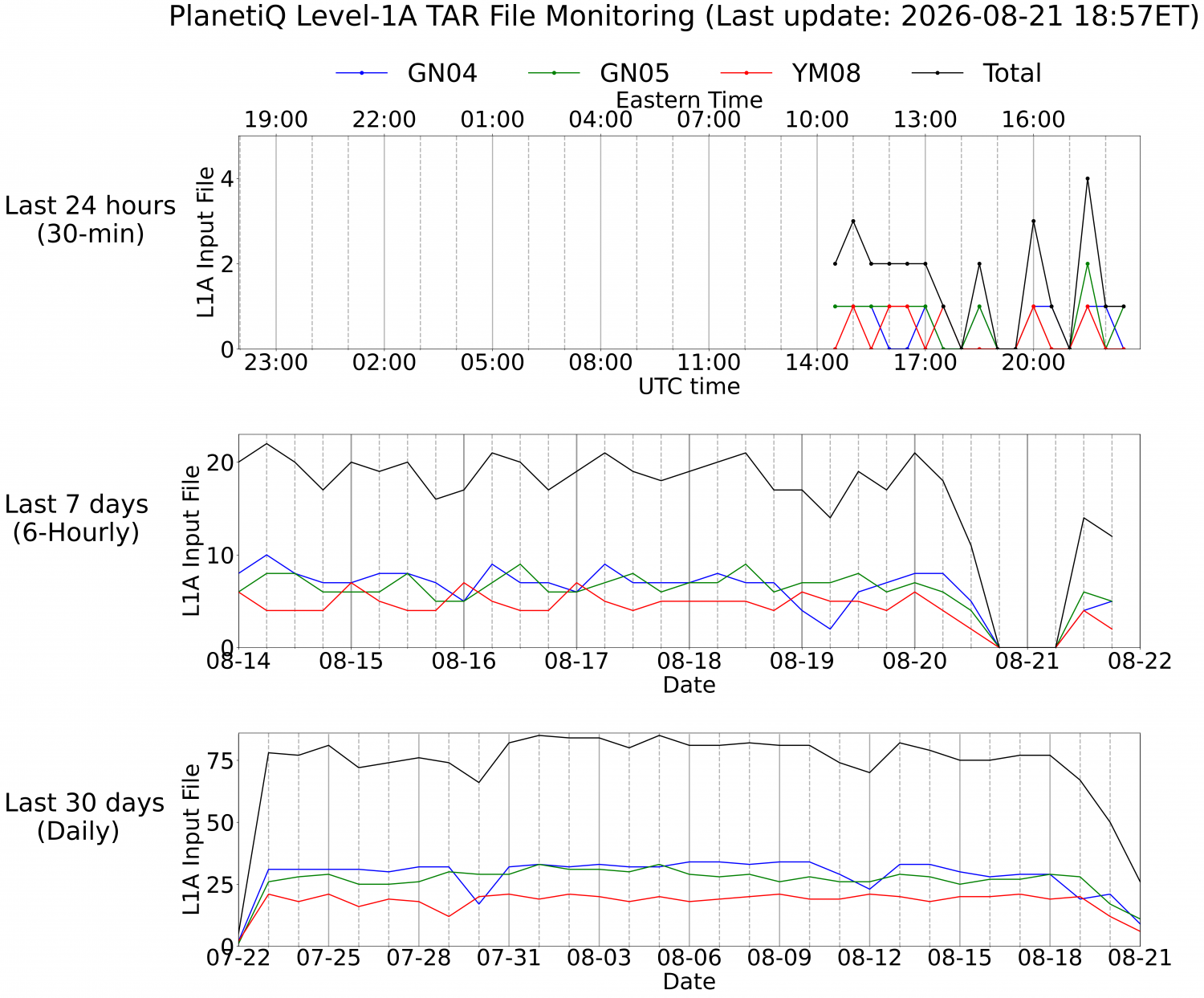 Level-1A TAR Monitoring