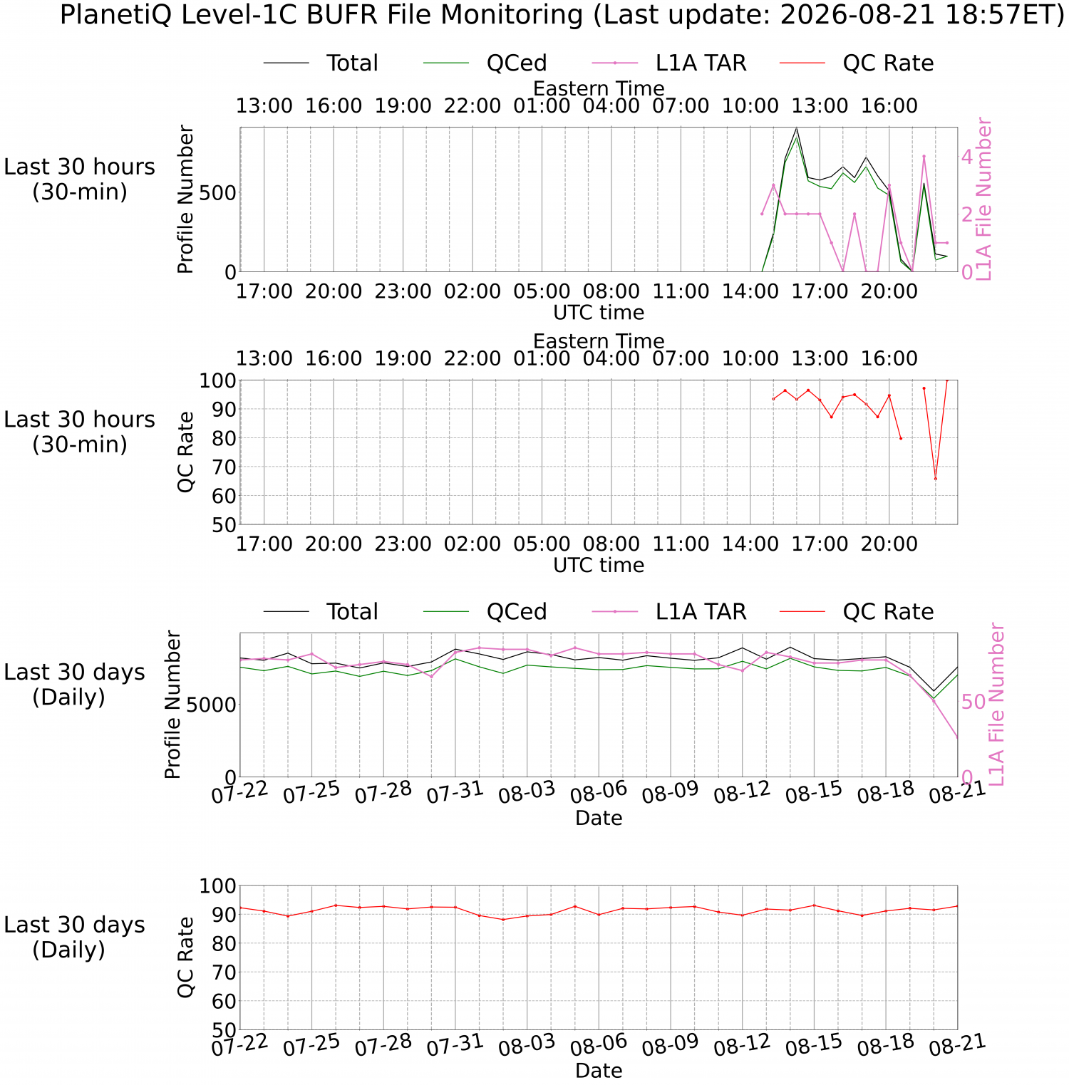 Level-1C BUFR Monitoring
